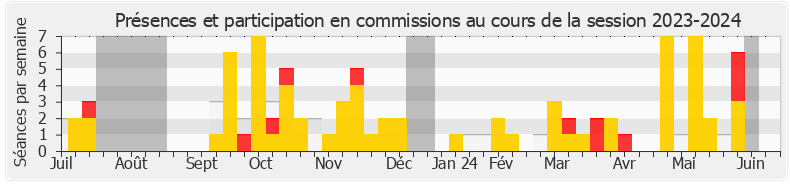 Participation commissions-20232024 de Charles de Courson