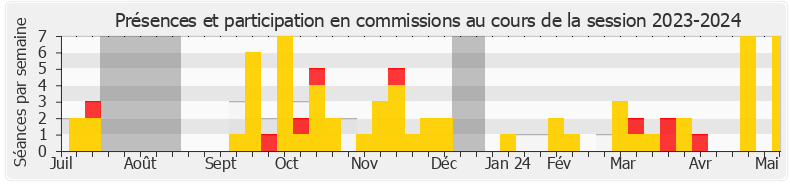 Participation commissions-20232024 de Charles de Courson