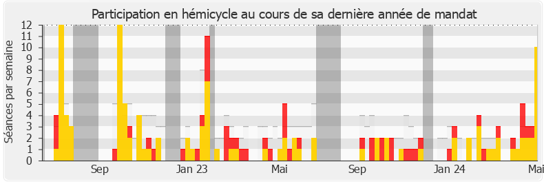 Participation hemicycle-annee de Charles de Courson