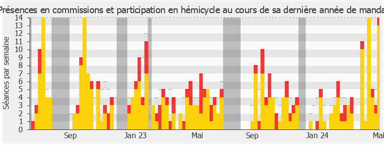 Participation globale-annee de Charles de Courson