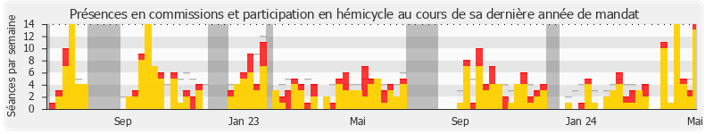 Participation globale-annee de Charles de Courson