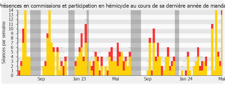 Participation globale-legislature de Charles de Courson