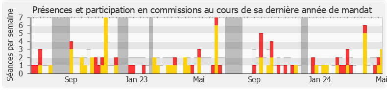 Participation commissions-annee de Charles Fournier