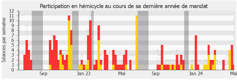 Participation hemicycle-annee de Charles Fournier