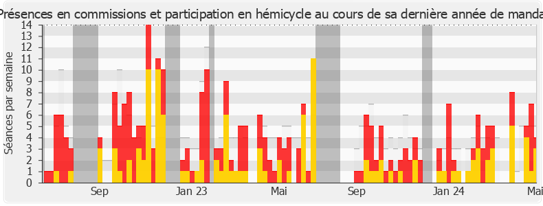 Participation globale-annee de Charles Fournier