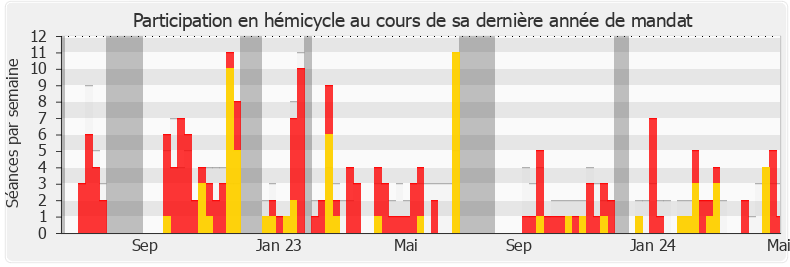 Participation hemicycle-legislature de Charles Fournier