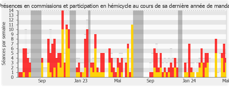Participation globale-legislature de Charles Fournier