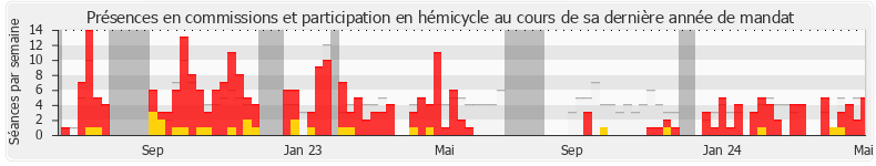 Participation globale-annee de Charles Rodwell
