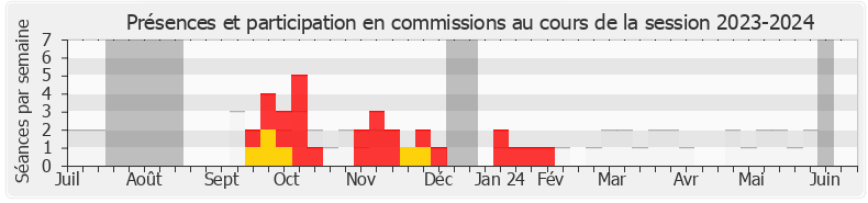 Participation commissions-20232024 de Charlotte Goetschy-Bolognese