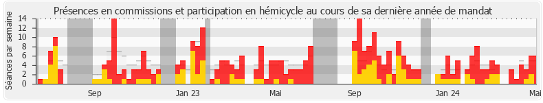 Participation globale-annee de Charlotte Parmentier-Lecocq