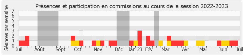 Participation commissions-20222023 de Christelle D'Intorni