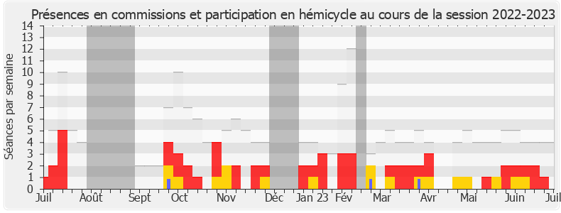 Participation globale-20222023 de Christelle D'Intorni