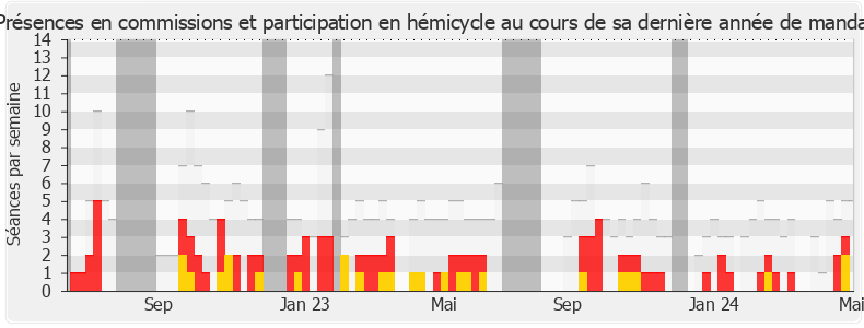 Participation globale-annee de Christelle D'Intorni