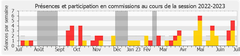 Participation commissions-20222023 de Christelle Petex