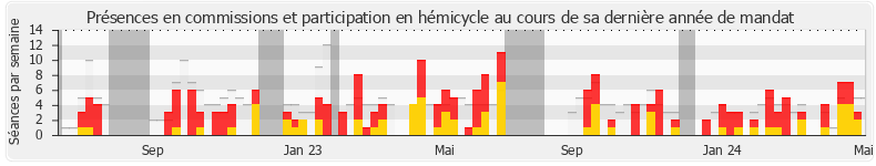 Participation globale-annee de Christelle Petex-Levet