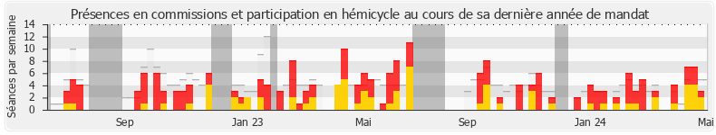 Participation globale-annee de Christelle Petex