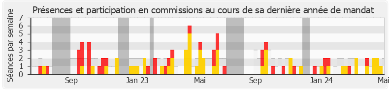 Participation commissions-legislature de Christelle Petex