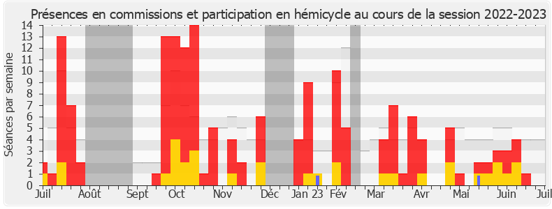 Participation globale-20222023 de Christian Baptiste