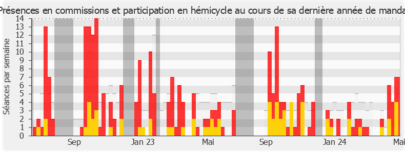 Participation globale-annee de Christian Baptiste