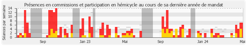 Participation globale-annee de Christian Baptiste