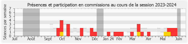 Participation commissions-20232024 de Christian Girard