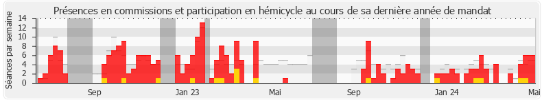 Participation globale-annee de Christian Girard