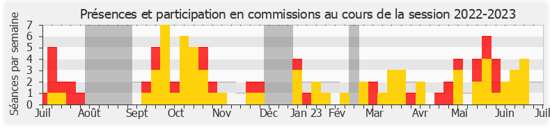 Participation commissions-20222023 de Christine Arrighi
