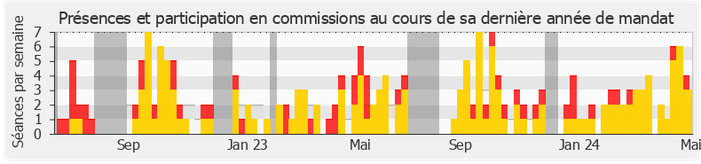 Participation commissions-annee de Christine Arrighi