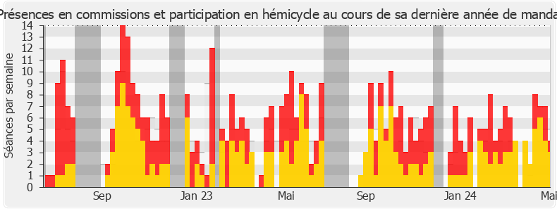 Participation globale-annee de Christine Arrighi