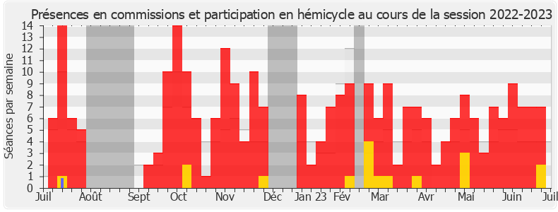 Participation globale-20222023 de Christine Decodts