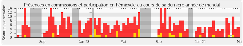 Participation globale-annee de Christine Decodts