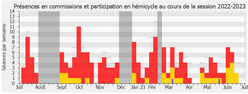 Participation globale-20222023 de Christine Engrand