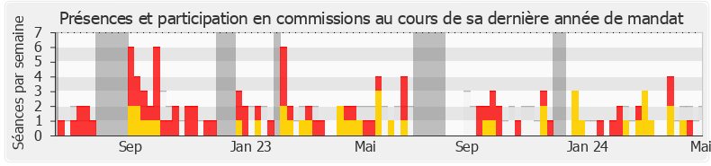 Participation commissions-annee de Christine Engrand