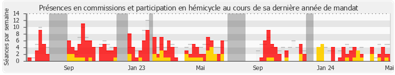 Participation globale-annee de Christine Engrand