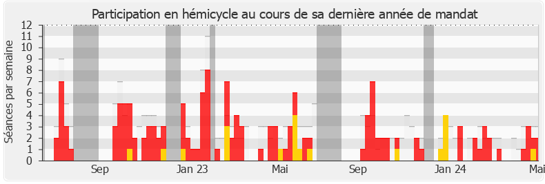 Participation hemicycle-legislature de Christine Engrand