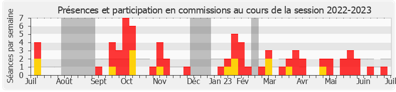 Participation commissions-20222023 de Christine Le Nabour