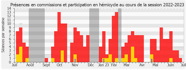 Participation globale-20222023 de Christine Le Nabour