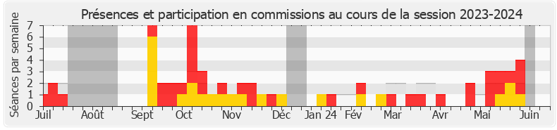 Participation commissions-20232024 de Christine Le Nabour