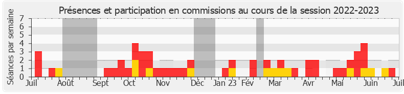 Participation commissions-20222023 de Christine Loir