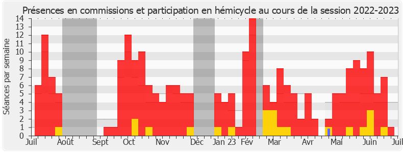 Participation globale-20222023 de Christine Loir