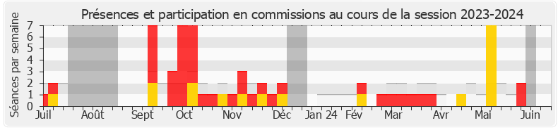 Participation commissions-20232024 de Christine Loir