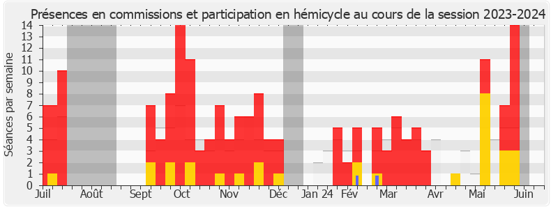 Participation globale-20232024 de Christine Loir