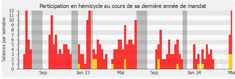 Participation hemicycle-legislature de Christine Loir