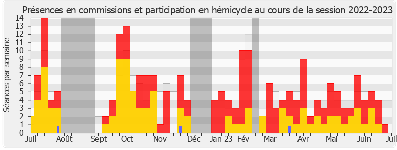 Participation globale-20222023 de Christine Pires Beaune