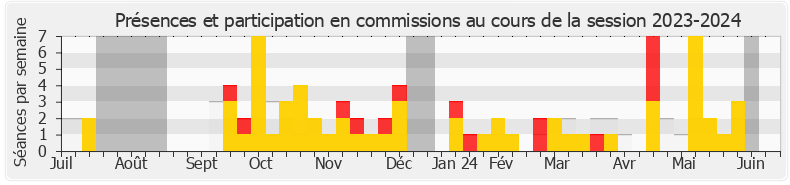 Participation commissions-20232024 de Christine Pires Beaune