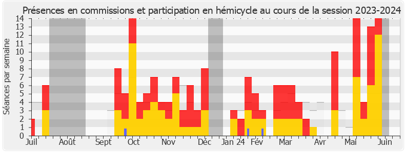Participation globale-20232024 de Christine Pires Beaune