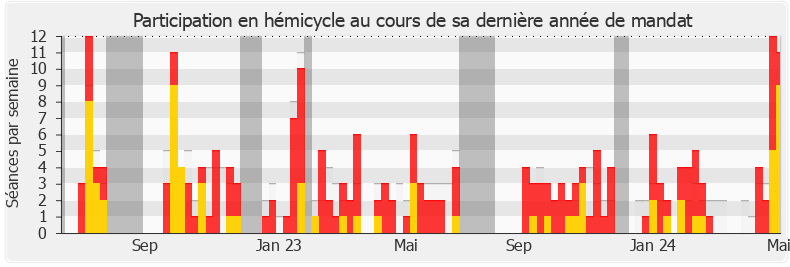 Participation hemicycle-annee de Christine Pires Beaune