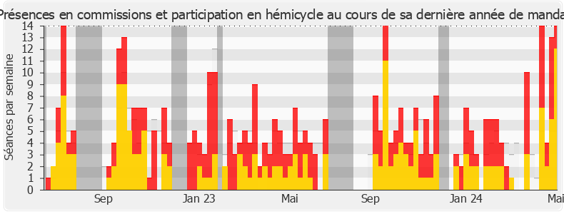 Participation globale-annee de Christine Pires Beaune