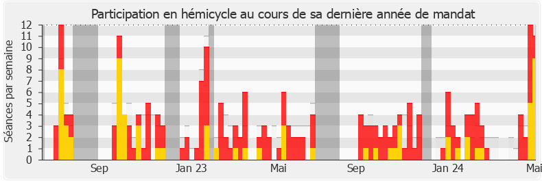Participation hemicycle-legislature de Christine Pires Beaune