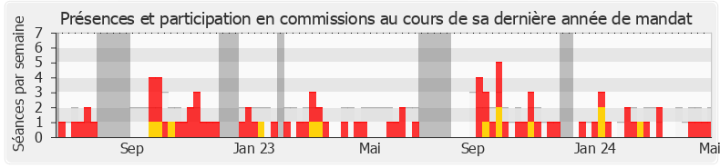 Participation commissions-legislature de Christophe Barthès
